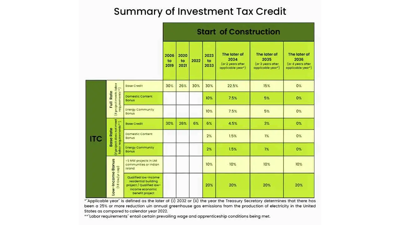 Summary of Investment of Solar Energy Tax Credit