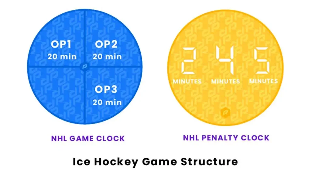 The Structure of the Hockey Game