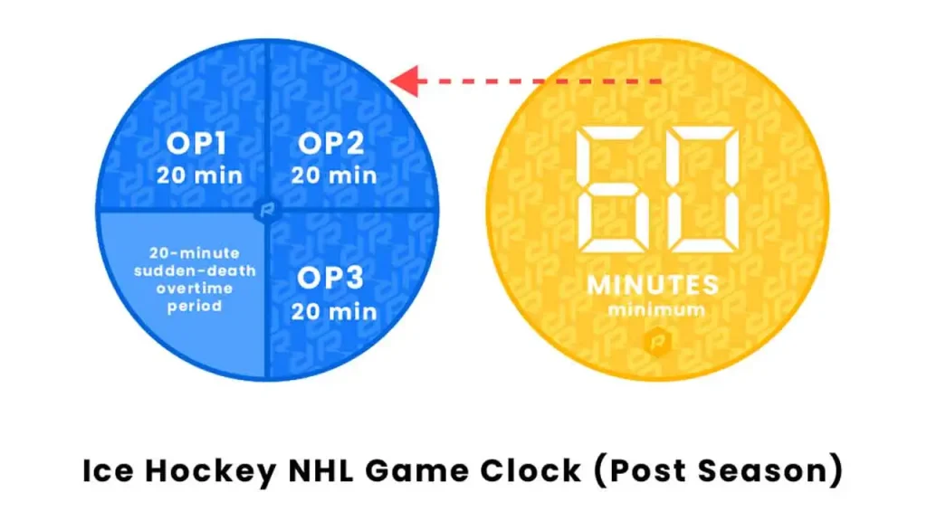 NHL Hockey Game Length